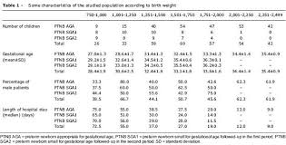 Growth Of Preterm Newborns During The First 12 Weeks Of Life