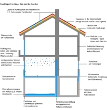 Alles zur luftfeuchtigkeit in räumen. Infografiken Luftfeuchtigkeit Im Haus Richtiges Luften Optimale Luftfeuchtigkeit