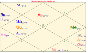 Divisional Chart D4 Properties And Inheritance Vijaya Jyoti