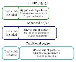 A deductible amount can be taken away from a total: Coinsurance Formula Definition India Dictionary