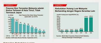 Jumlah itu berbanding rm879.6 bilion pada akhir tahun 2020, rm793 bilion pada akhir 2019 dan rm688.6 bilion. Hutang Negara Mencecah Melebihi Rm 700 Billion Malaysia Bakal Bangkrap Satu Kebenaran