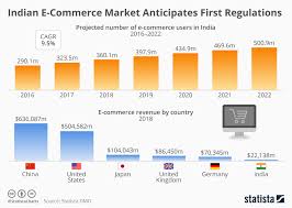 Chart India E Commerce Market Anticipates First Regulations