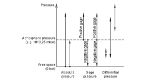 A Brief Discussion Of Pressure And Vacuum Levels