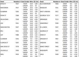 Spring 2021 college football schedule. College Football Over Under Wins For All 130 Fbs Teams Phil Steele