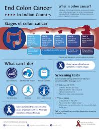 Bowel cancer is one of the most common types of cancer diagnosed in the uk, with around 40,000 new cases diagnosed every year. Colon Cancer Screening At American Indian Cancer Foundation