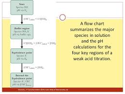 Chapter 16 Applications Of Aqueous Equilibria 16 1 Buffer