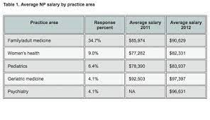 Salary ranges can vary widely depending on many important factors, including education, certifications, additional skills, the number of years you have spent in your profession. 2013 Nurse Practitioner Physician Assistant Salary Survey Clinical Advisor