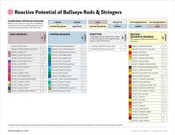 Reactive Potential Of Bullseye Glass Charts Kilnforming