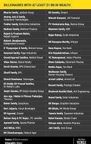 Check out the newer entrants to the billionaires' club in India | VCCircle