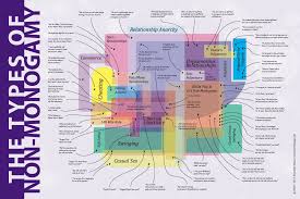 Pin By Brianne Goddess On Polyamory Non Monogamy Relationship Anarchy Polyamory Relationships