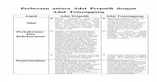 It is based on the characteristic of the patrilineal form of organisation and. Perbezaan Adat Perpatih Dgn Adat Temengguung Sejarah Stpm Penggal 3