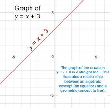 Relationships Between Geometry Algebra Video Lesson Transcript Study Com