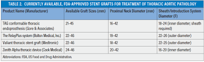 identifying the appropriate thoracic device size