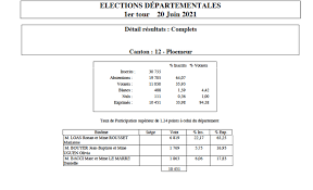 Les français se sont peu mobilisés pour le premier tour des élections régionales du 20 juin 2021 a 20h, au moment de la fermeture des bureaux de vote, l'abstention. B0rlc6kjozhpem