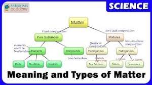 Physical or corporeal substance in general, whether solid, liquid, or gaseous, especially as distinguished from incorporeal substance, as spirit or mind, or from qualities, actions, and the like. Matter Meaning And Types Class 9 Chemistry Youtube