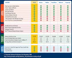 conclusive antivirus products comparison chart 2019