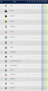 Participan automáticamente por el título de campeón de la liga mx en los torneos guard1anes 2020 y clausura 2021, los doce primeros clubes de la tabla general de clasificación de cada torneo al término de las 17 jornadas. Tabla Liga Mx 2021 Tabla Liga Mx Tabla General De La Liga Mx Al Momento Futbol Mexicano Lesionados Esperan Apertura 2021 Para Resurgir Ryaimond
