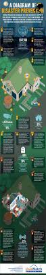 A Diagram Of Disaster Prevention Infographic Infographic Prevention Health Literacy