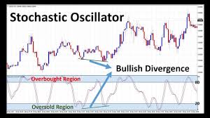 Learn The Powerful Stochastic Trading Strategy