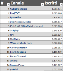 Classifica gamer youtuber con più iscritti in italia 2019 top youtuber. Classifica Iscritti Youtube Italia Giugno 2016 Blograffo Net