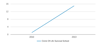 Circle Of Life Survival School Profile 2018 19 White