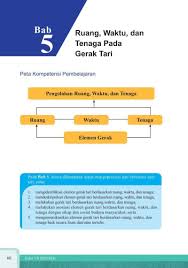 Materi seni budaya kelas 7 quotruang dalam gerak tariquot. Seni Budaya Bab 2 Kelas 7 Siswapelajar Com