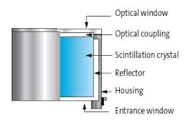 As a result, the imaging efficiency for a brain phantom at 150 kev is. Materials Used In Scintillators And Their Assemblies