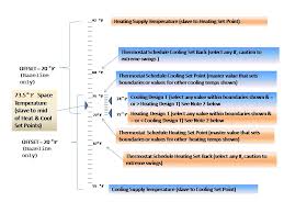 Energy Modeling Of Buildings Temperatures In Equest