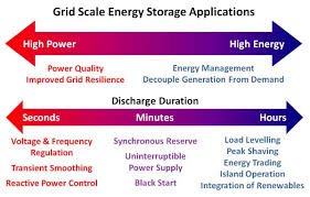 Grid Energy Storage Systems