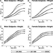 Growth Charts For Children With Down Syndrome In The United States American Academy Of Pediatrics