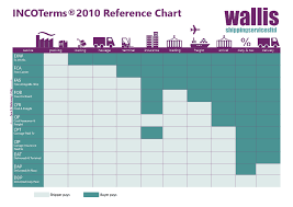 Incoterms Wallis Shipping Services