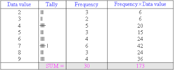 Frequency Tables And The Mean