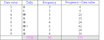 frequency tables and the mean