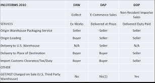 Companies that ship domestically within the united states often use the trade term fob—free on board. Interpretation Of The Incoterms 2010 Keeping Borders From Becoming Boundaries