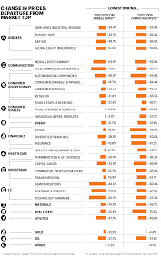 The s&p 500 achieved a record closing high of 3,386 on february 19, 2020. S P 500 Index Chart Sector Performance In Recent Bear Markets And Coronavirus Stock Market Volatility Fortune