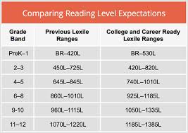 Lexile Measure Chart Awesome Nwea Rit Scores By Grade Level