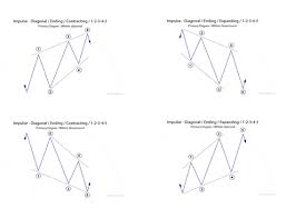 Elliott Wave Expanding Diagonal Patterns Wavetrack