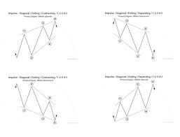 Elliott Wave Expanding Diagonal Patterns Wavetrack