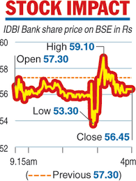 Financial data sourced from cmots internet technologies pvt. Idbi Buy Gets Lic Go Ahead Telegraph India
