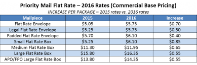 Usps Announces Postage Rate Increase Starts January 17