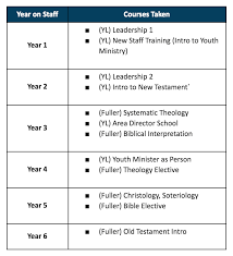 Suggested timeline for qualitative master's degree in two years. A Master S Degree In 5 Years Look Inside Young Life Access