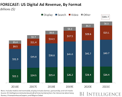 The Us Digital Media Ad Revenue Report The Path To 100 Billion In Annual Revenue By 2021 Business Insider Annual Revenue Digital Advertising Ad Rates