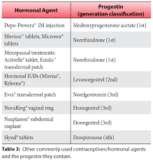 Image result for Third Generation Progestin