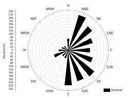 Wind Direction At My Location Local Wind Direction Rose Map. | Download Scientific Diagram