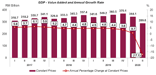 Ahead of the government's 2016 budget, malaysia is staring down fiscal challenges unlike any that it has faced over its history as an independent nation. Department Of Statistics Malaysia Official Portal