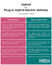 Difference Between Hybrid And Plug In Hybrid Electric