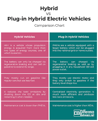 difference between hybrid and plug in hybrid electric