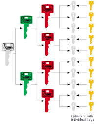 Locksmith Co Ltd Locking System