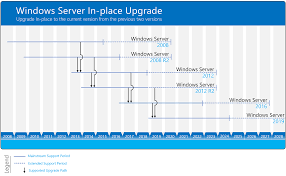 Overview About Windows Server Upgrades Microsoft Docs