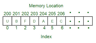 The majority element is the element that appears more than ⌊n / 2⌋ times. Array Data Structure Geeksforgeeks